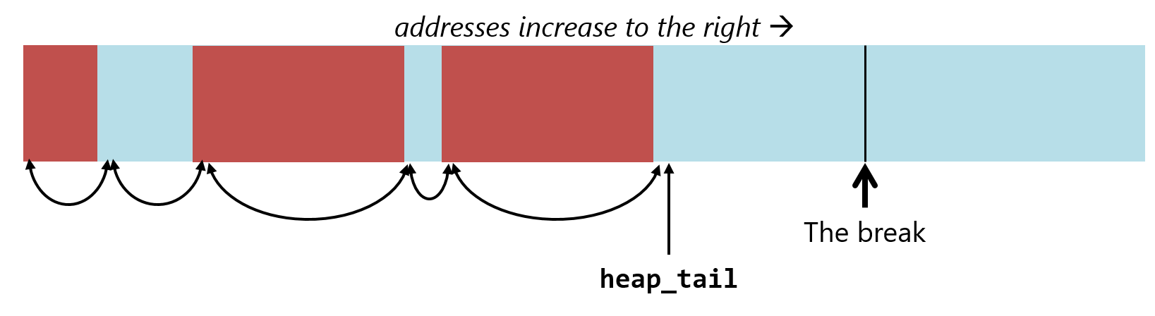 The same diagram as previous, except the last block (heap_tail) is now free.
