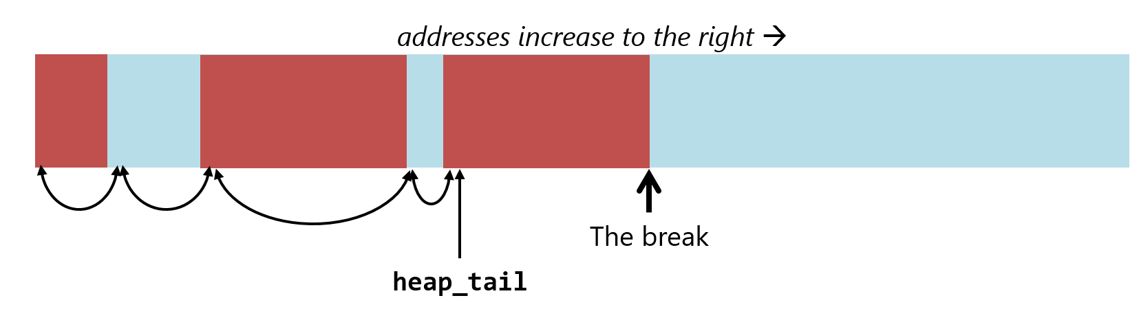 The previous diagram, but the break has moved down to where the last block used to begin, and heap_tail now points at what used to be the second-to-last block.